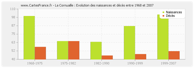 La Cornuaille : Evolution des naissances et décès entre 1968 et 2007